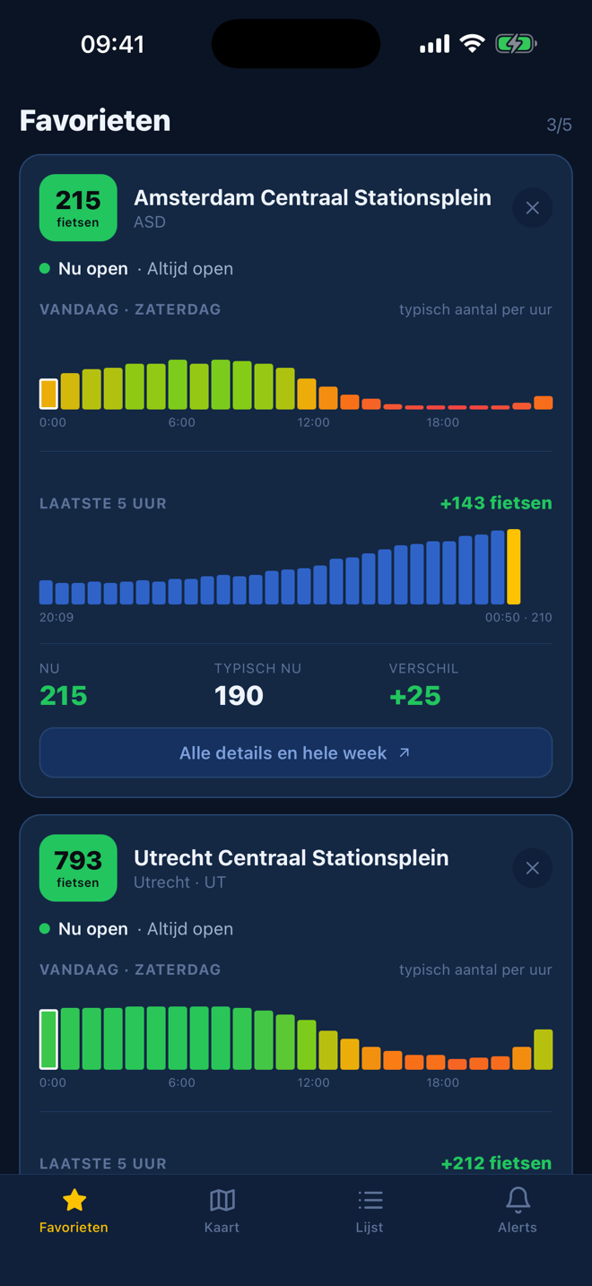 Favorietenscherm met per stalling het aantal fietsen, een dagpatroon en het verloop van de afgelopen uren